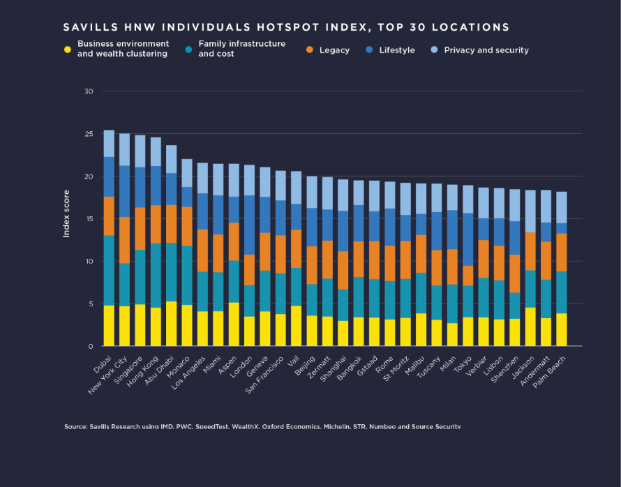Lisboa é um dos 30 destinos mais procurados por milionários em todo o mundo