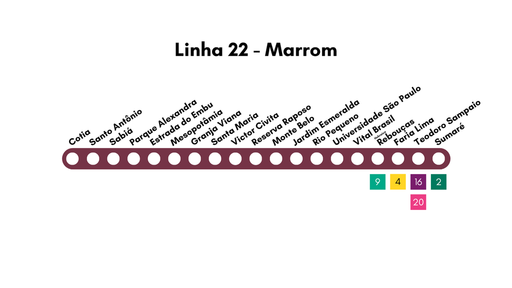 A linha 22-Marrom ligará o Terminal Cotia à estação Sumaré em até 42 minutos.