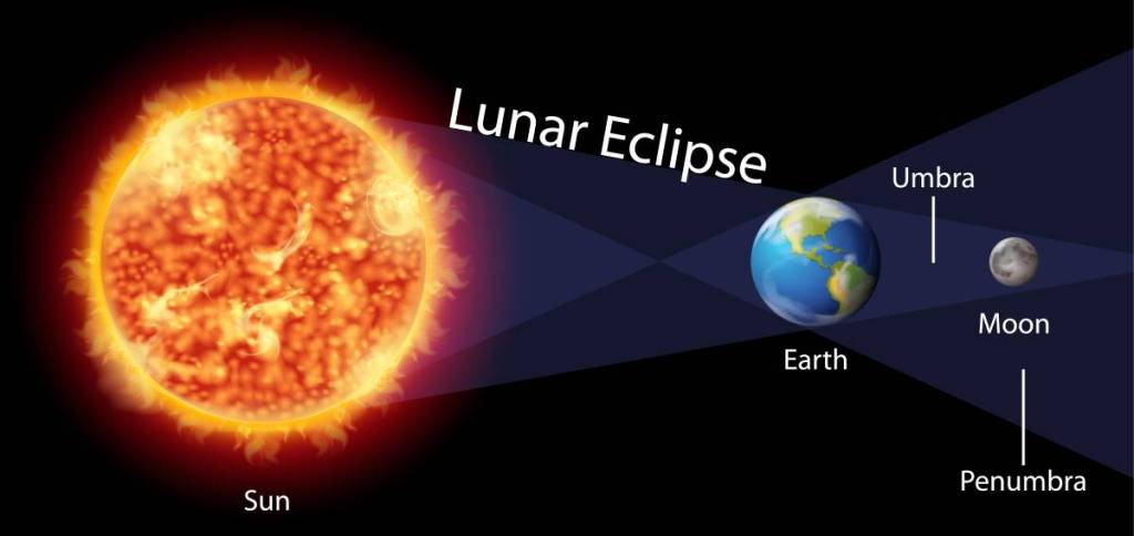 lunar eclipse August 2026 astronomical phenomenon São Paulo