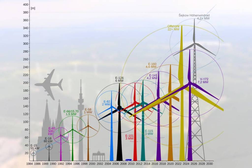 Gráfico comparativo de la altura del aerogenerador de Schipkau con otras estructuras.