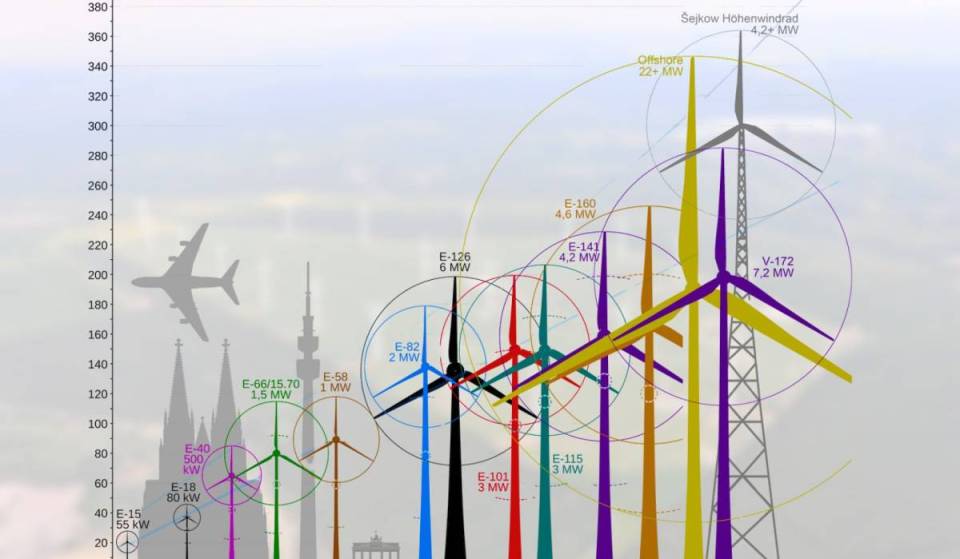 Just 1.5 hours from Berlin, you’ll find the world’s tallest wind turbine. Does its height of 365 meters even surpass the Berlin TV Tower?