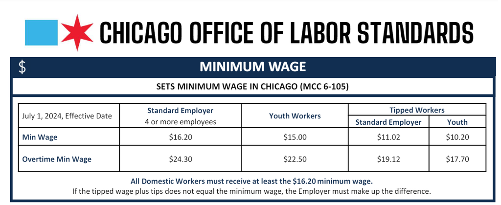 chicago-has-begun-phasing-out-the-tipped-minimum-wage