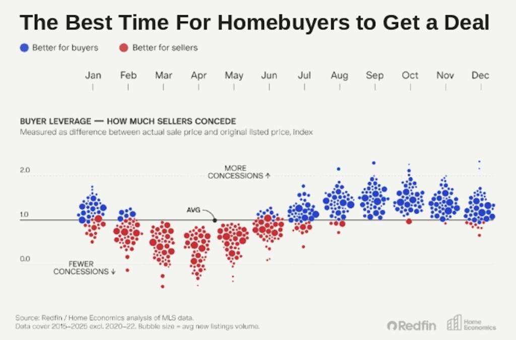 Tabla de datos de Redfin