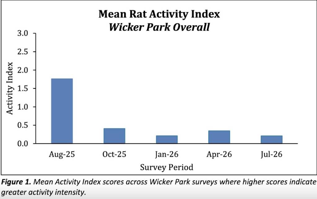 Mean rat activity graph showing decrease between 2025 and 2026