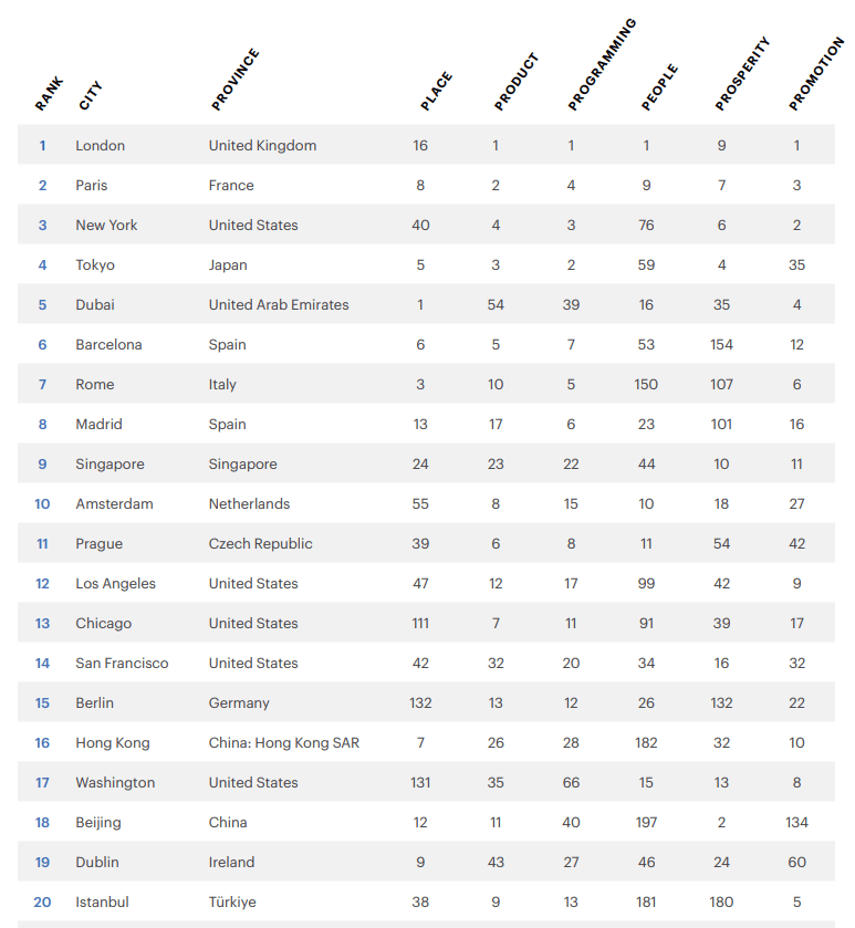 Dallas Ranking Dallas Has Been Named In The Top 50 Cities On The Planet