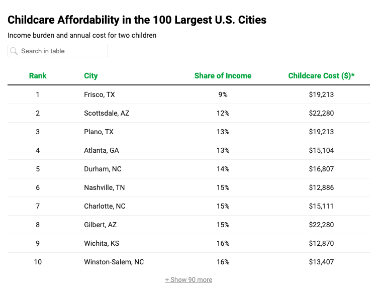 Image shows a list of the top cities in the country listed in order of childcare affordability.