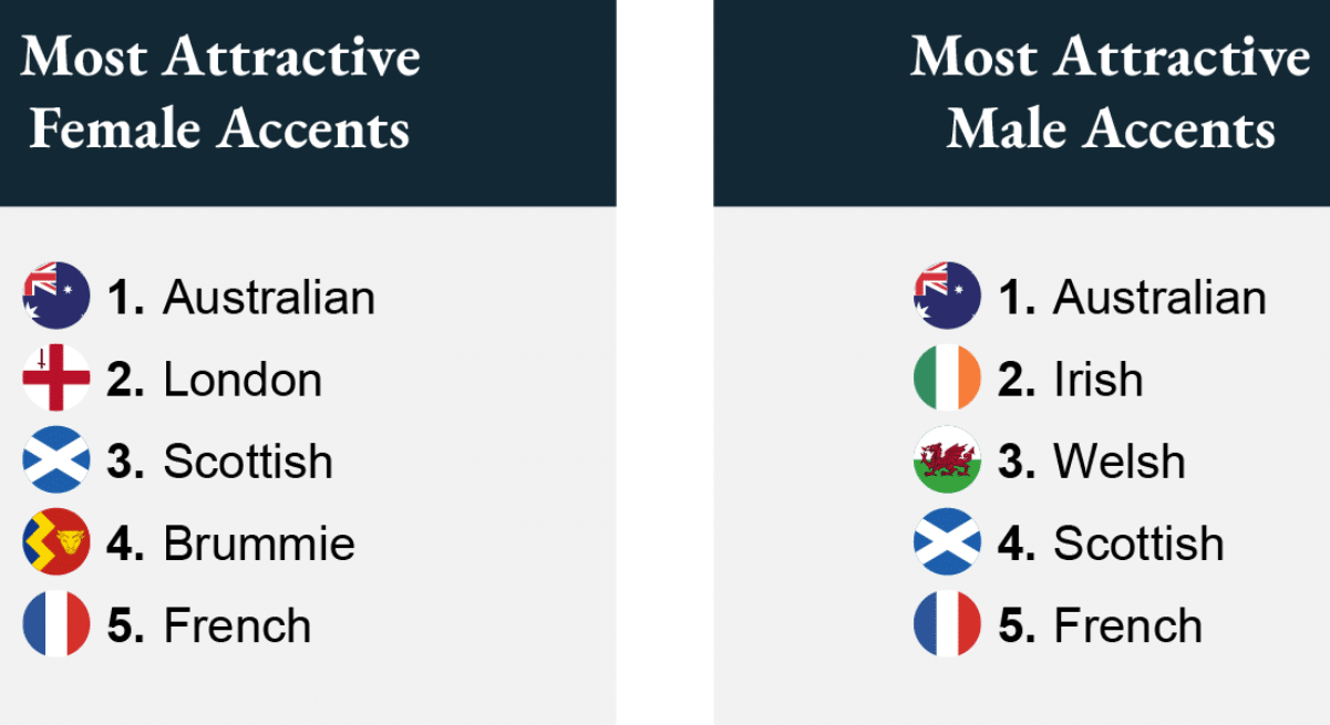 Scottish Accent Was Voted The Most Charming In The World By Americans