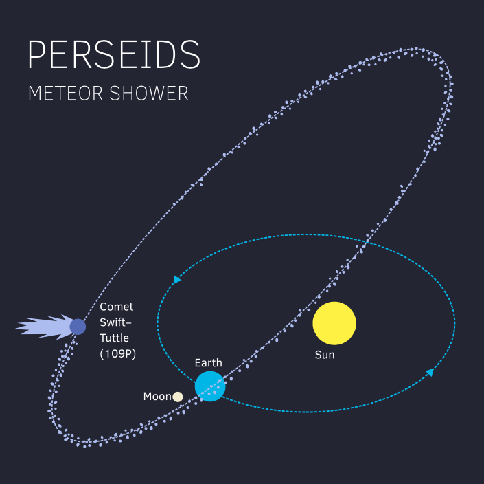 Graphic shows the Perseids Meteor Shower in relation to Comet Swift-Tuttle