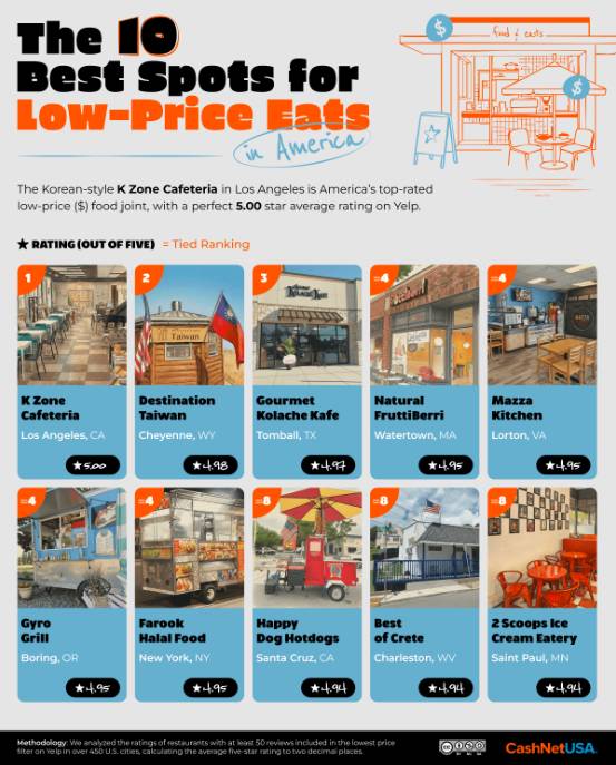 El gráfico muestra un resumen de los mejores restaurantes económicos de CashNet en EE. UU.