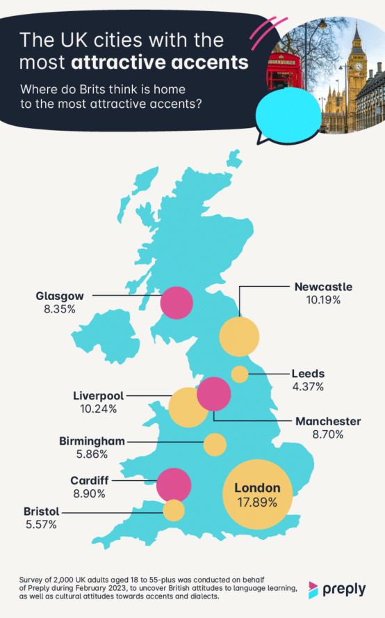 Londoners Officially Have The Sexiest Accent In The UK