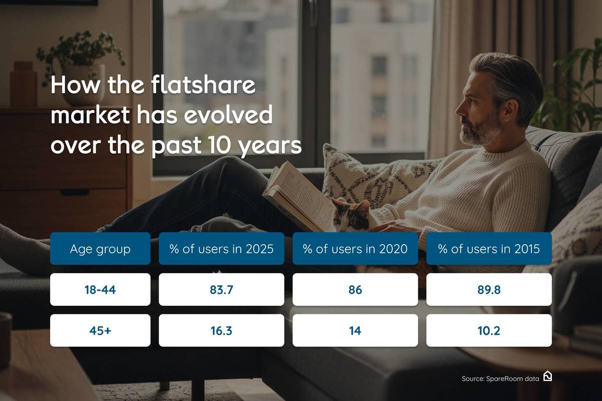a picture of a man and a cat relaxing at home, overlaid with a table showing data regarding the changing ages of flatsharers in the past 10 years