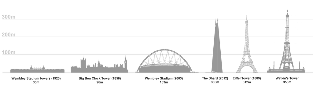 um gráfico comparativo que mostra as dimensões do Estádio de Wembley, da Torre Eiffel, da Torre Watkins e de outros edifícios