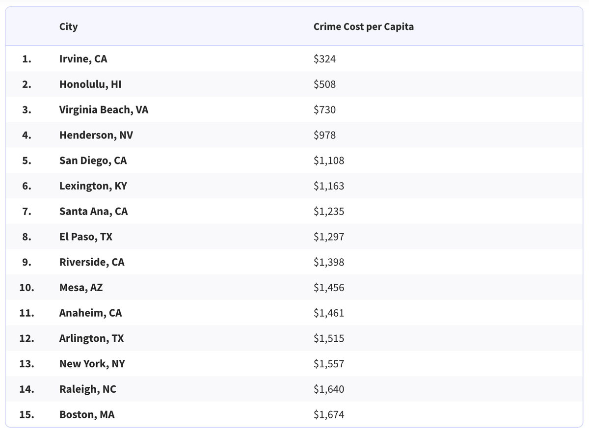 safest cities in America