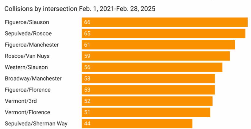most dangerouse interesctions