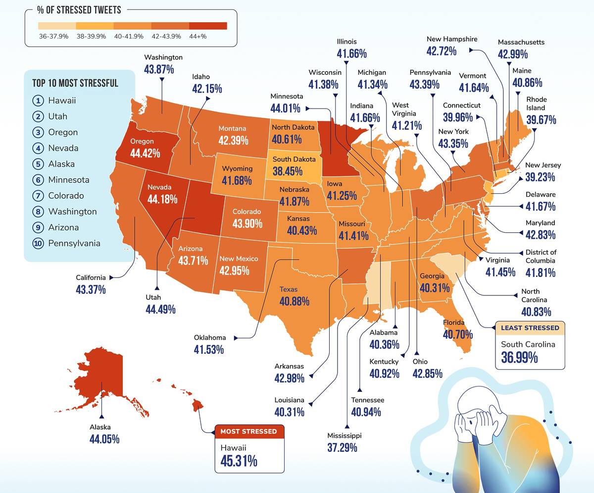 most stressed states