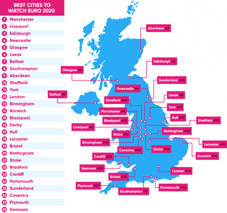 Manchester Is Officially The Best Place In The UK To Watch The Euros