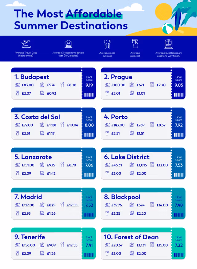 aqua most affordable european destinations