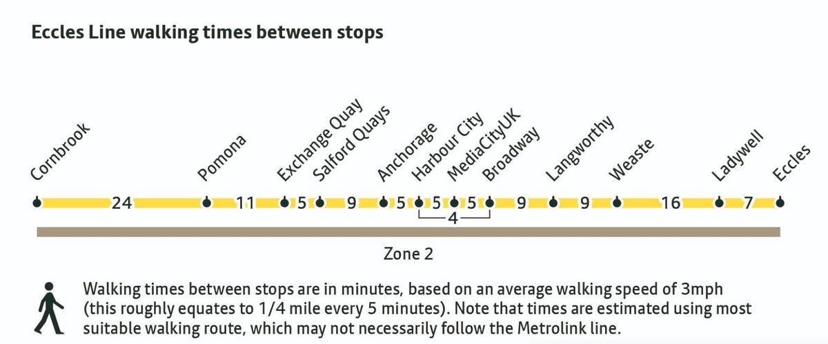 DIAGRAM OF ECCLES LINE WALKING DISTANCES