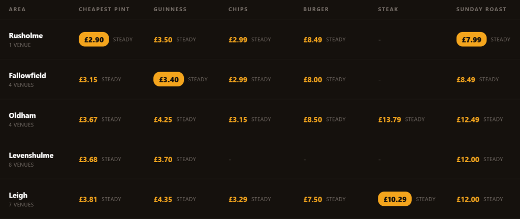 the pub exchange area pint leaderboard