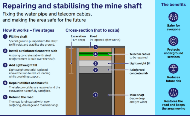 Infographic setting out the course of repairs on Alan Turing Way