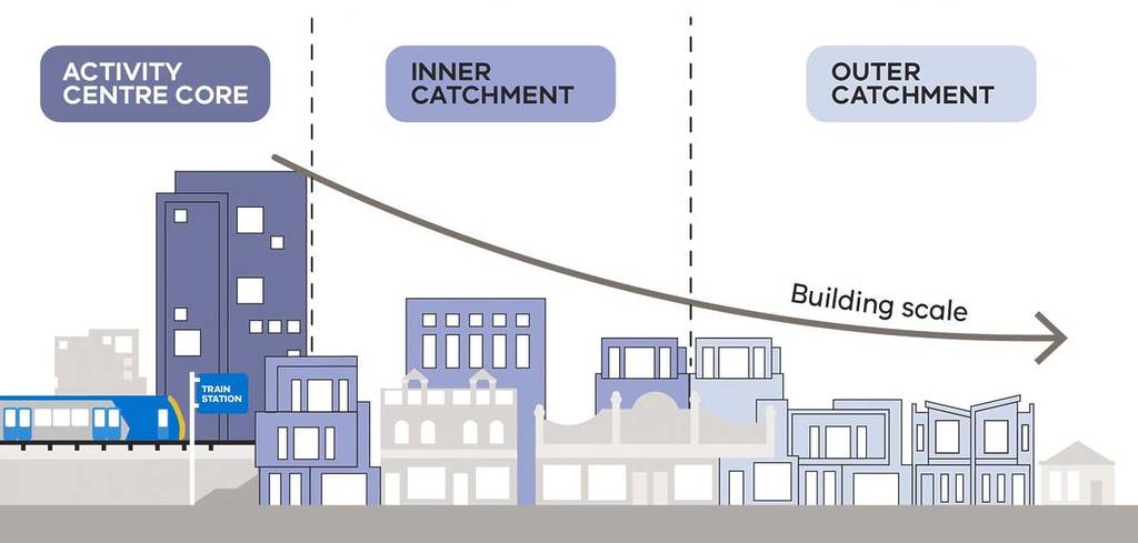 a graph showing how buildings in activity centres range in height from core to catchment areas