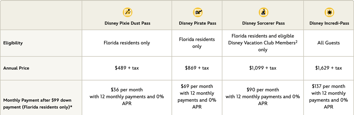 Compare Disney Annual Passes table