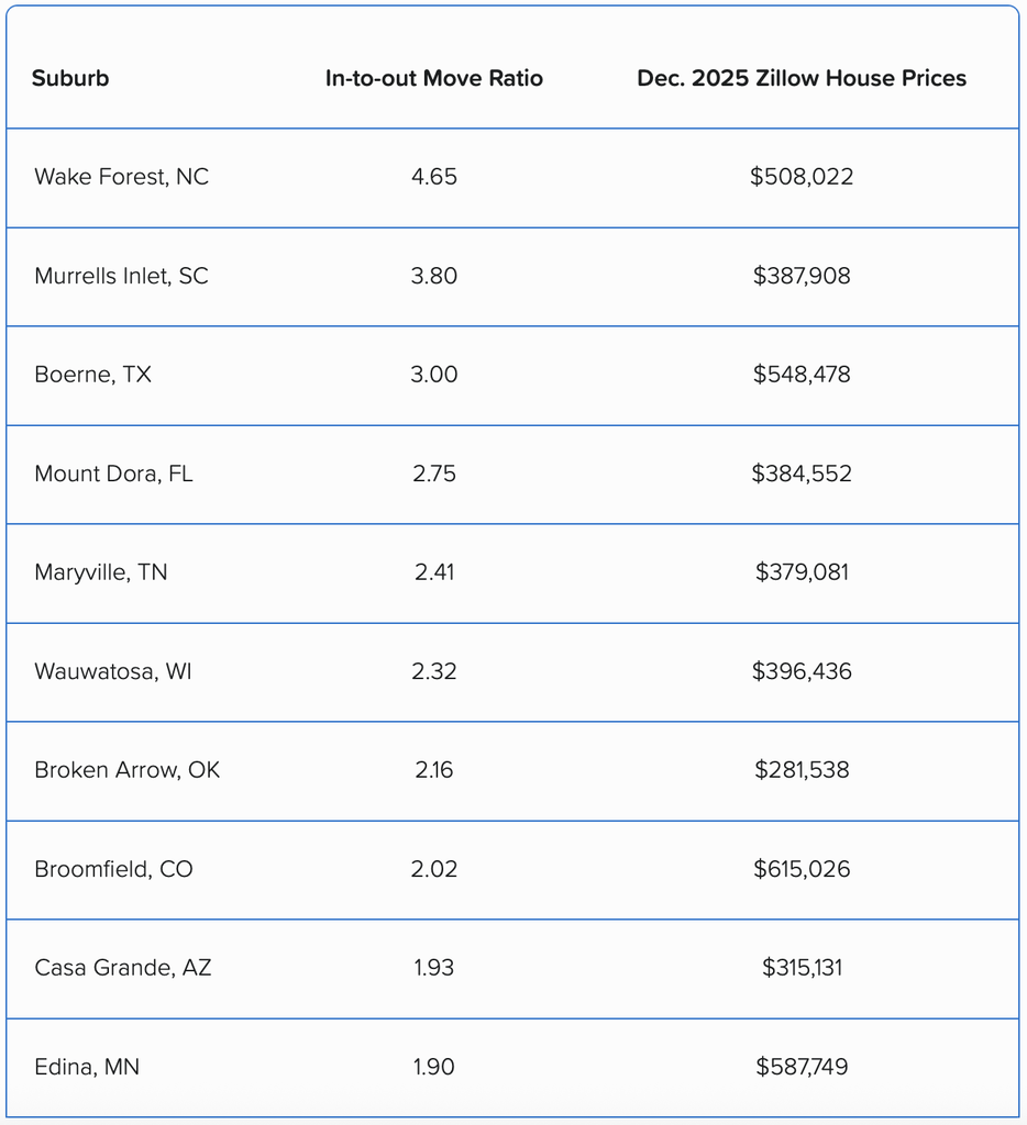 Les meilleures banlieues où vivre aux États-Unis : la banlieue n° 1 pour les déménageurs dans chaque État en 2026