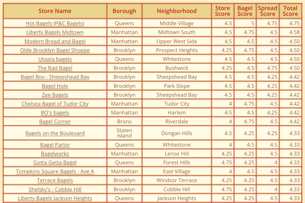 This Interactive Map Ranks The 200+ Best NYC Bagels