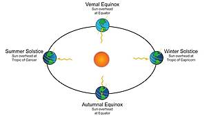 Earth's orbit throughout the seasons