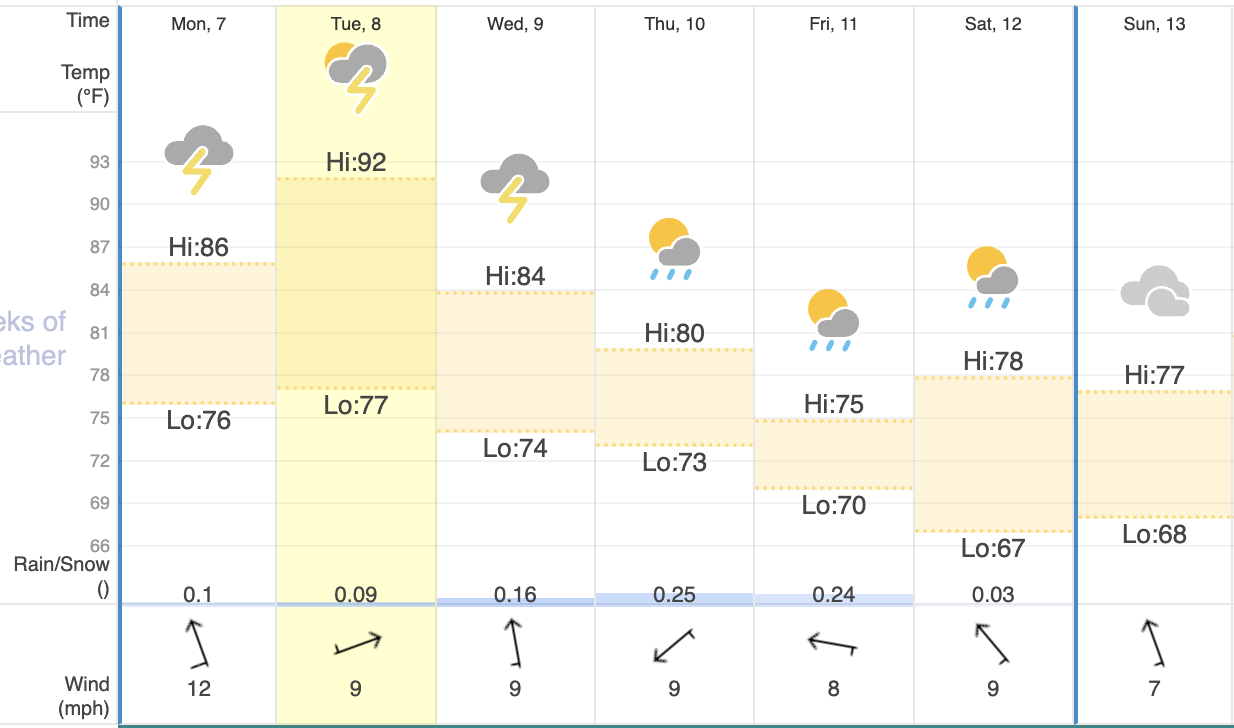 Forecast from July 7th, 2025 through July 13th, 2025