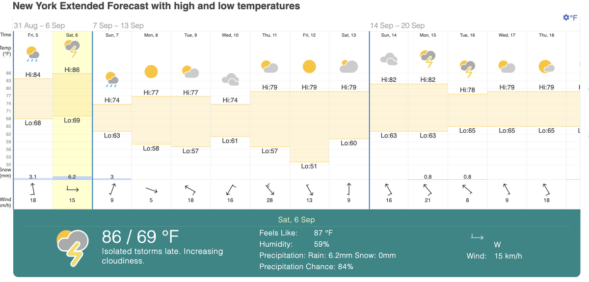 New York City 14-day weather forecast for Time and Date