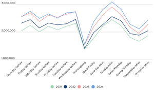 graph showing the Daily U.S. air travelers around Thanksgiving week