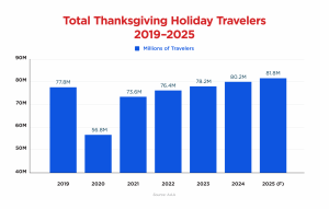 total thanksgiving holiday travelers 2019-2025