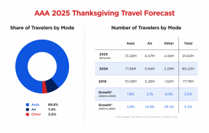 aaa 2025 thanksgiving travel forecast