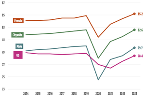 nyc life expectancy chart