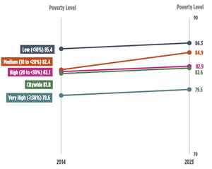 nyc life expectancy regarding poverty