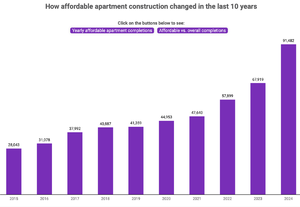 How affordable apartment construction changed in the last 10 years