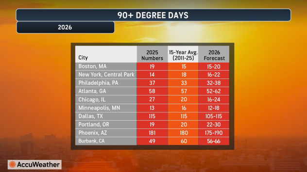 AccuWeather: Giorni con temperature superiori ai 32 °C nell'estate 2026