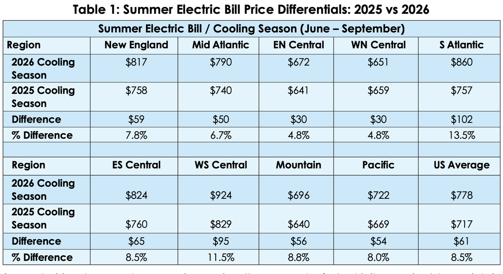 Summer Electric Bill Price Differentials: 2025 vs 2026