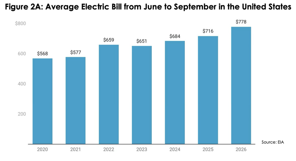Average Electric Bill from June to September in the United States