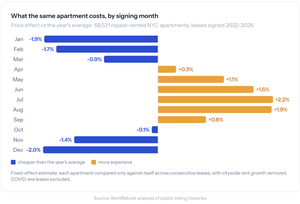 tabela mostrando quanto custa o mesmo apartamento, por mês de assinatura