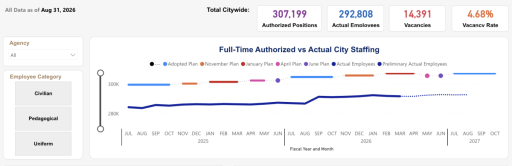 Personal-Dashboard der NYC-Behörden