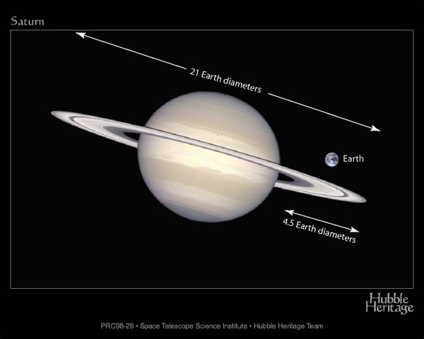 gráfico: Comparación del tamaño de Saturno y sus anillos con el de nuestro planeta, la Tierra