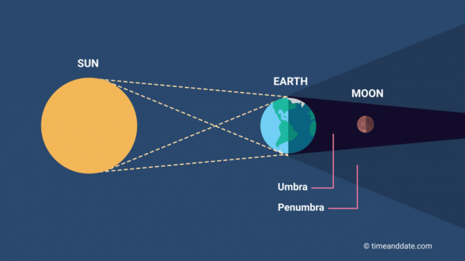 graphic showing a total lunar eclipse, with the earth passing between the sun and the moon