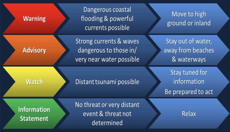 NWS Tsunami warning tiers