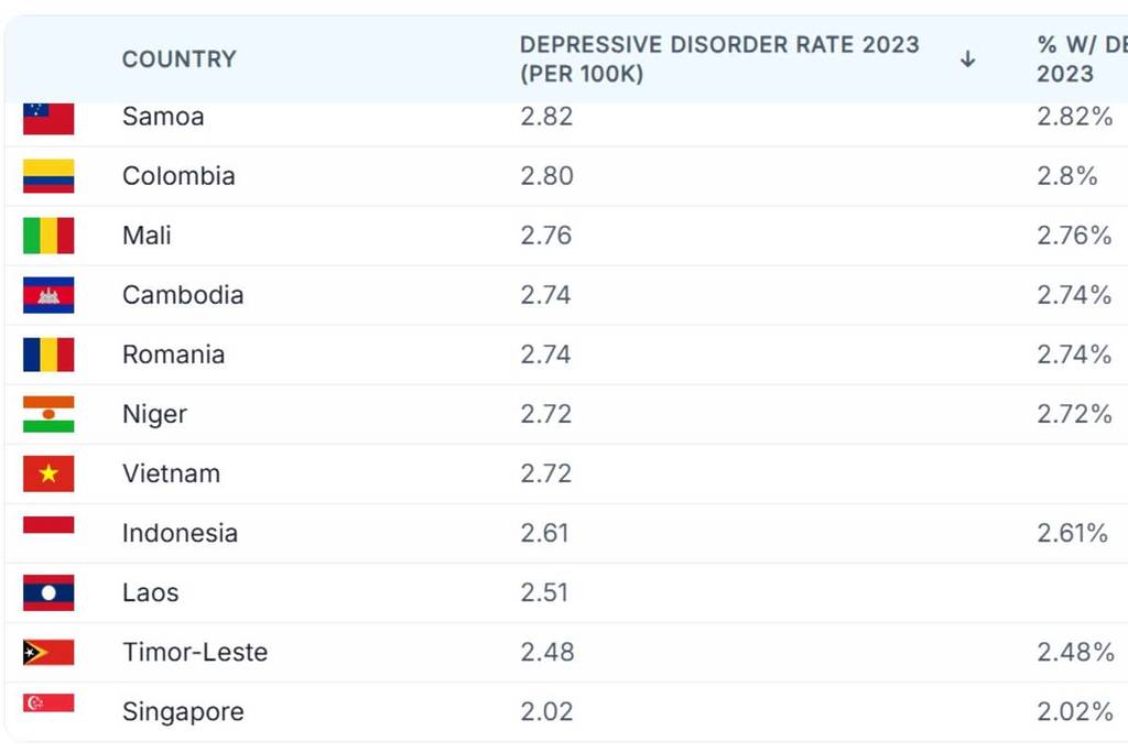 global depression rates with Singapore low down