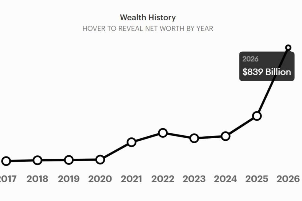 Elon Musk wealth history according to Forbes 2026 list