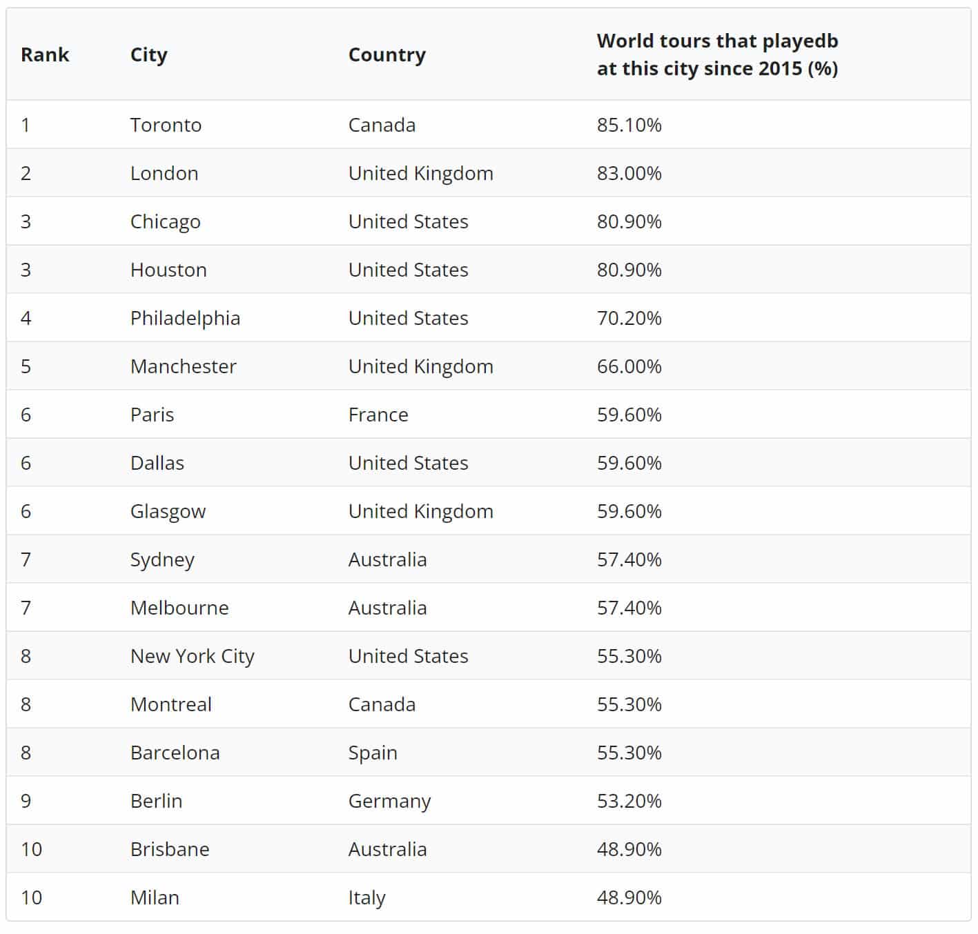 World Tour Ranking Toronto Has Been Ranked The Best City For Sports And Music Tours