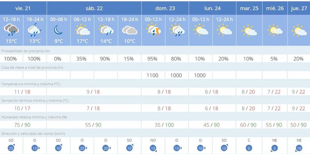 Cuándo dejará de llover Sevilla